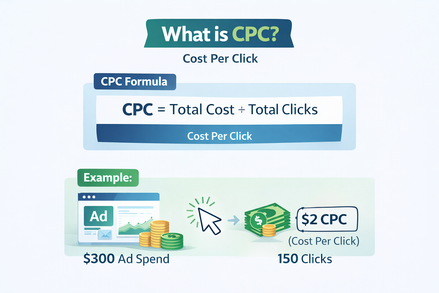 CPC infographic showing cost per click formula total cost divided by total clicks with example 300 dollars ad spend and 150 clicks equals 2 dollars CPC