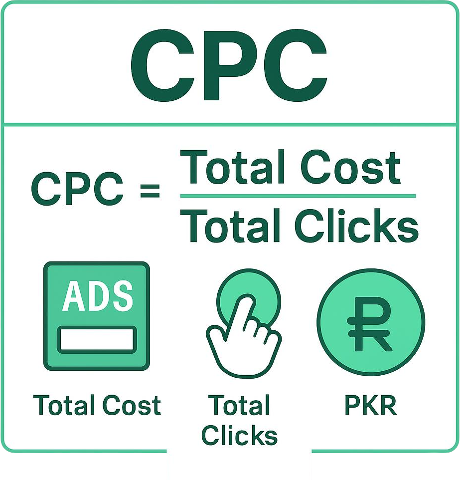 Infographic showing CPC formula calculation: CPC equals Total Cost divided by Total Clicks, with icons for ads, clicks, and Pakistani rupee (PKR) in green and white design