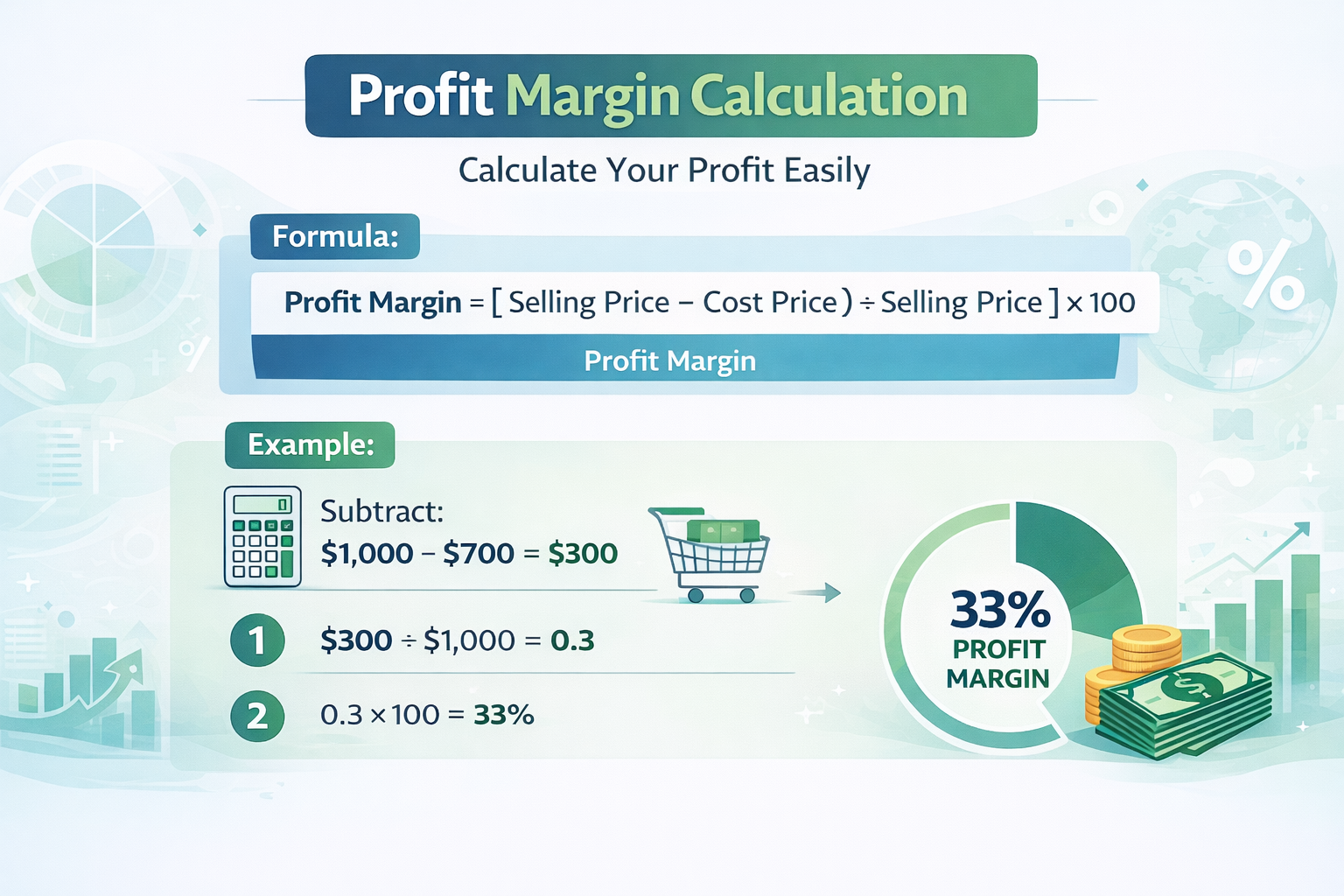 Profit margin infographic showing formula selling price minus cost price divided by selling price with example cost 700 selling price 1000 resulting in 33 percent profit margin
