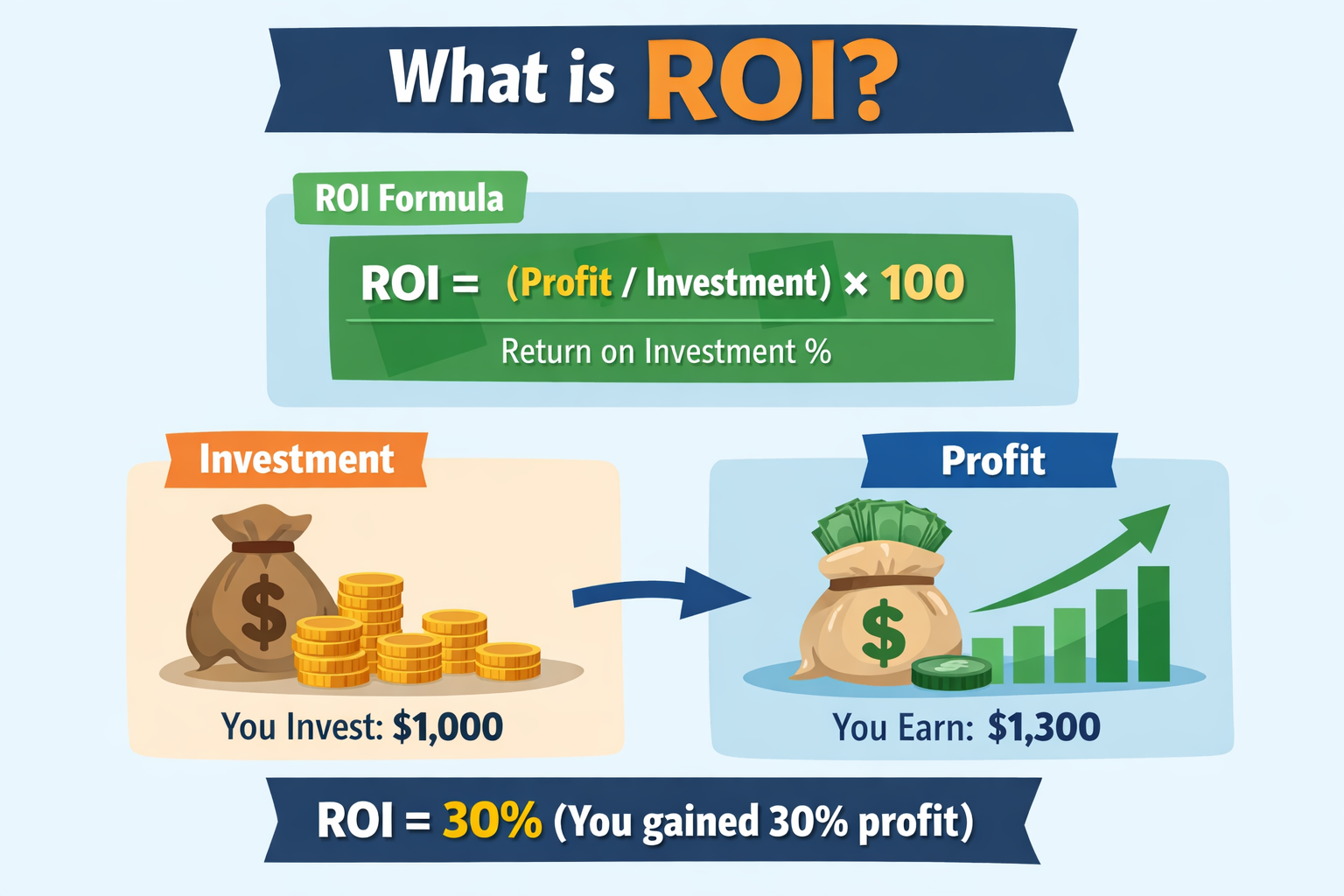 ROI formula example showing profit and investment calculation