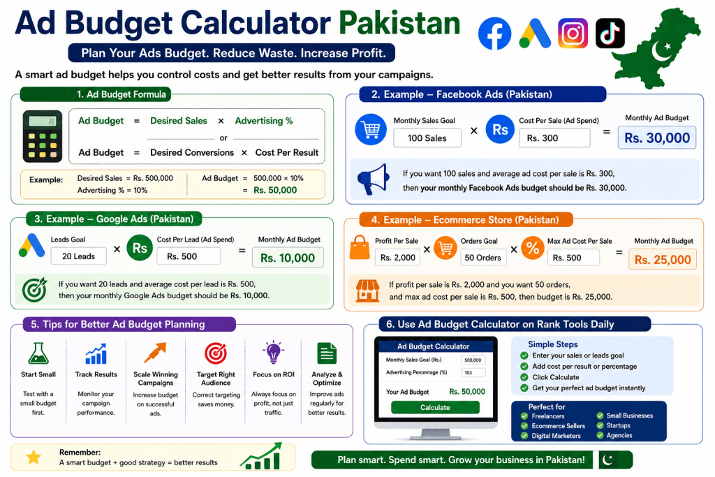 Infographic explaining ad budget calculator in Pakistan with Facebook Ads, Google Ads, ecommerce budgeting, and marketing formulas.