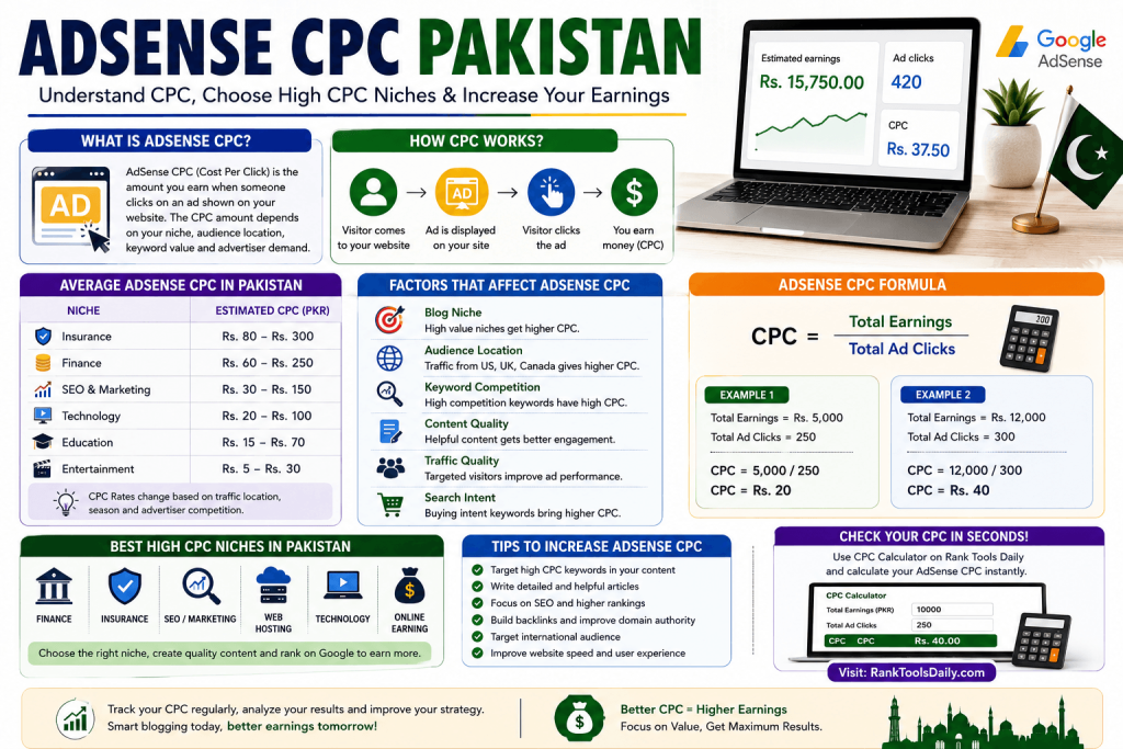 Infographic explaining AdSense CPC in Pakistan with CPC formula, high CPC niches, and blogging income examples.