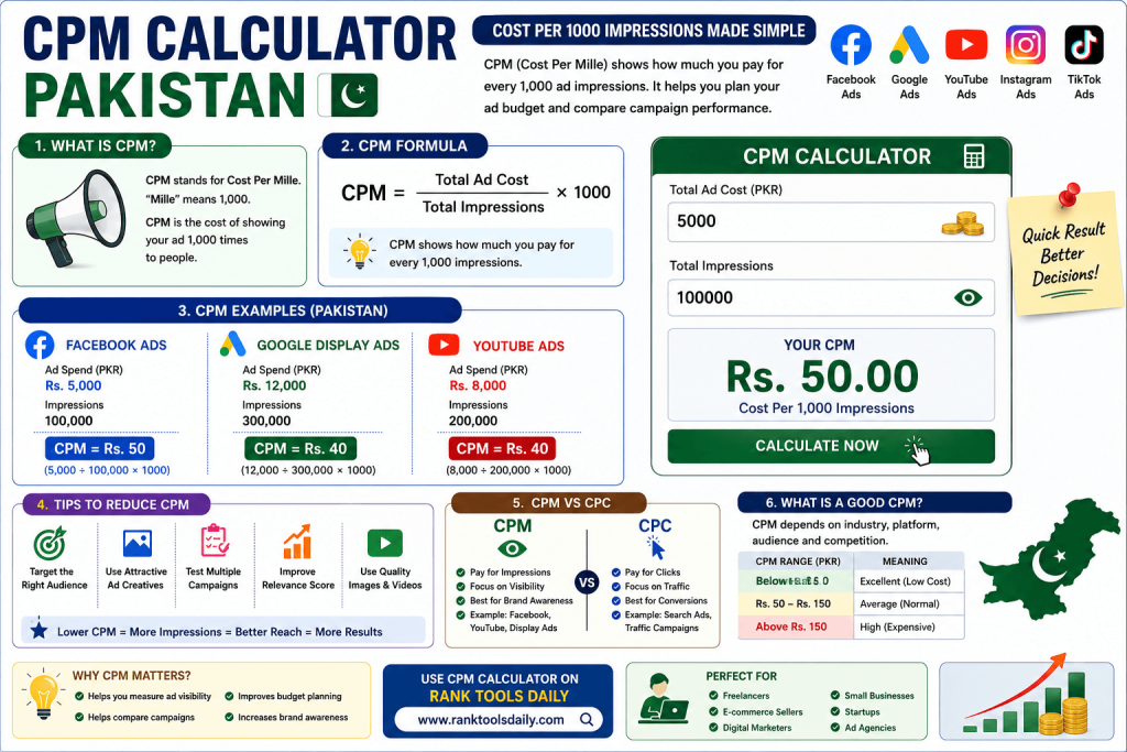 CPM Calculator Pakistan infographic showing CPM formula, cost per 1000 impressions calculation, Facebook Ads, Google Ads, and YouTube advertising examples.