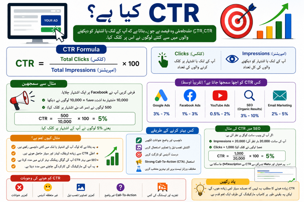 Infographic explaining CTR meaning in Urdu with click through rate formula, impressions, clicks, and SEO examples.
