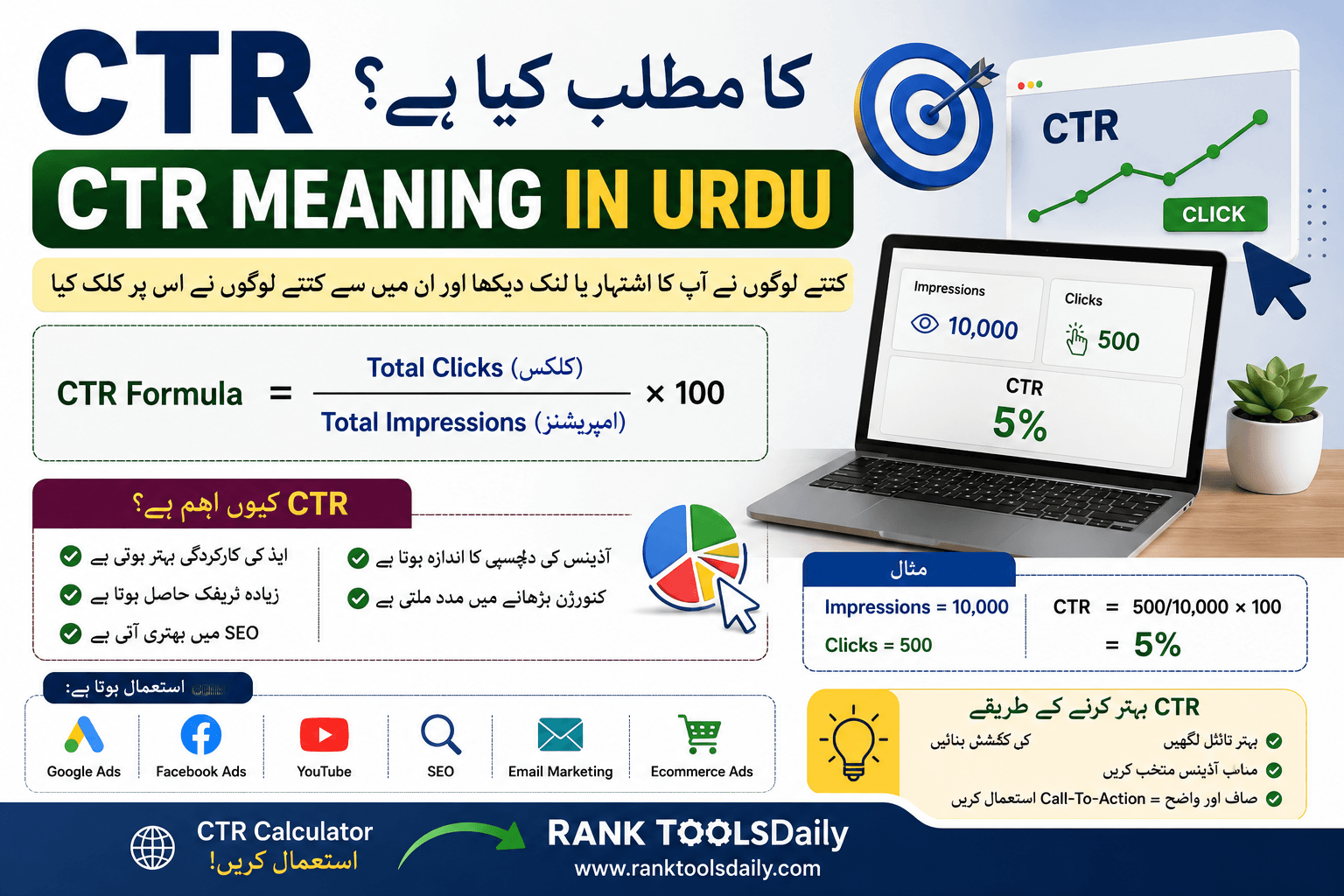CTR meaning in Urdu infographic showing click through rate formula, ad clicks, impressions, and digital marketing examples.