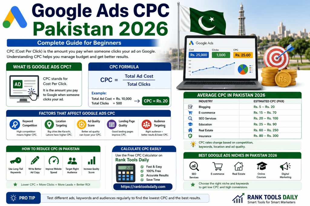 Infographic explaining Google Ads CPC Pakistan 2026 with CPC formula, industry rates, and tips to reduce ad costs.