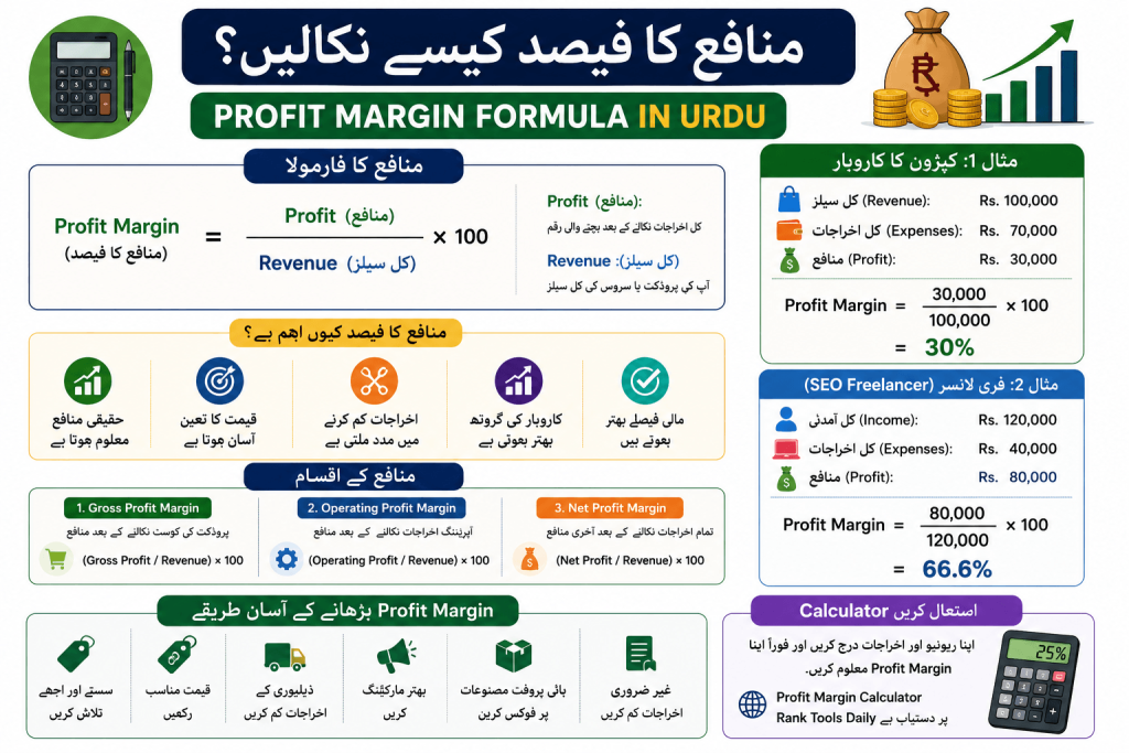 Infographic explaining profit margin formula in Urdu with revenue, expenses, profit percentage, and business examples.