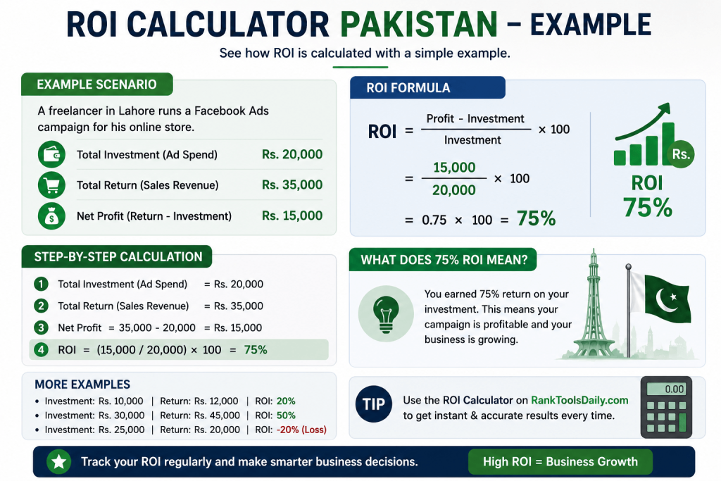 Infographic showing ROI formula example with investment, profit, and percentage return calculation in Pakistan.