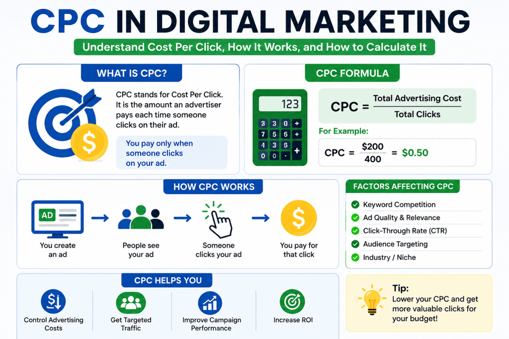 CPC in digital marketing explained with formula and examples