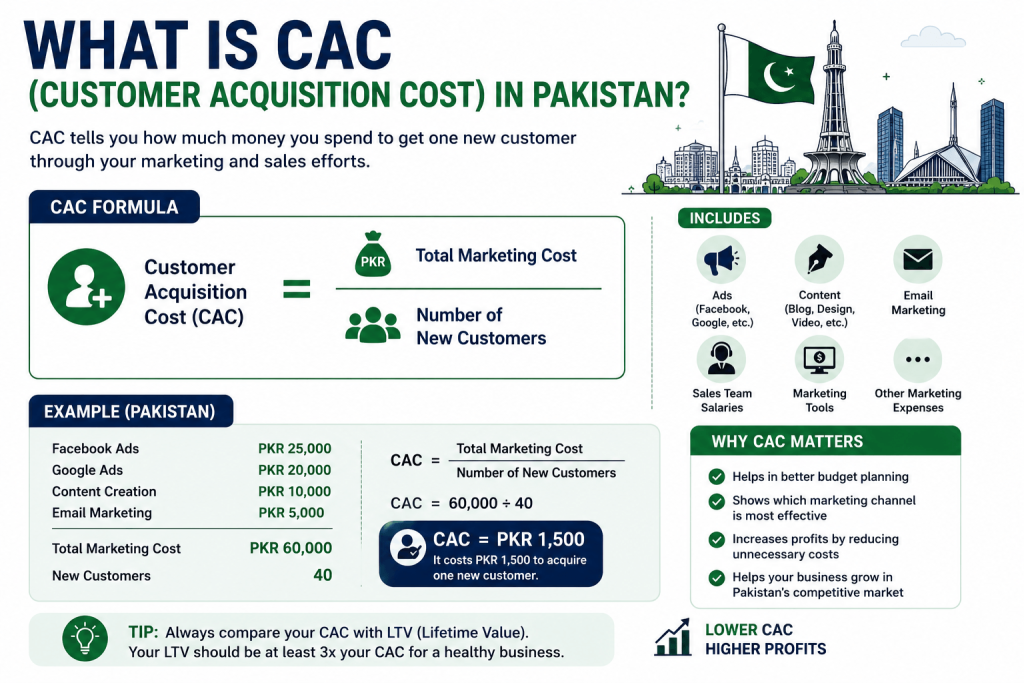 Customer Acquisition Cost (CAC) infographic showing the CAC formula, marketing expenses, PKR example, and customer acquisition calculation in Pakistan.