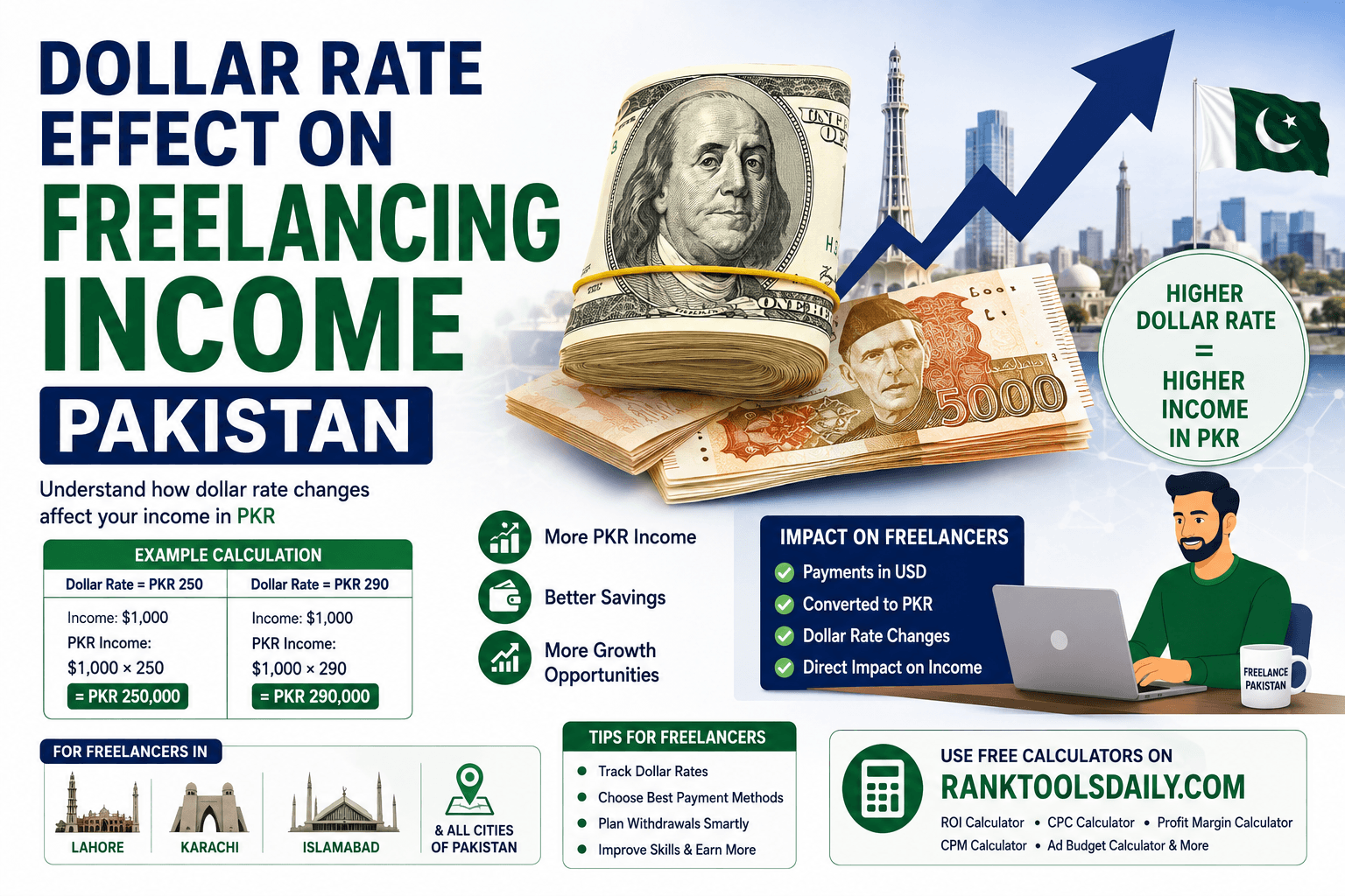 Dollar rate effect on freelancing income Pakistan infographic showing USD to PKR conversion, freelancer earnings, and income growth examples.