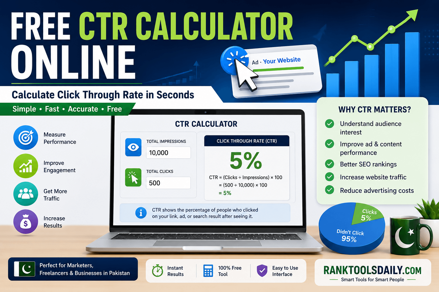 Free CTR Calculator Online infographic showing CTR formula, clicks, impressions, click through rate percentage, and digital marketing performance metrics.