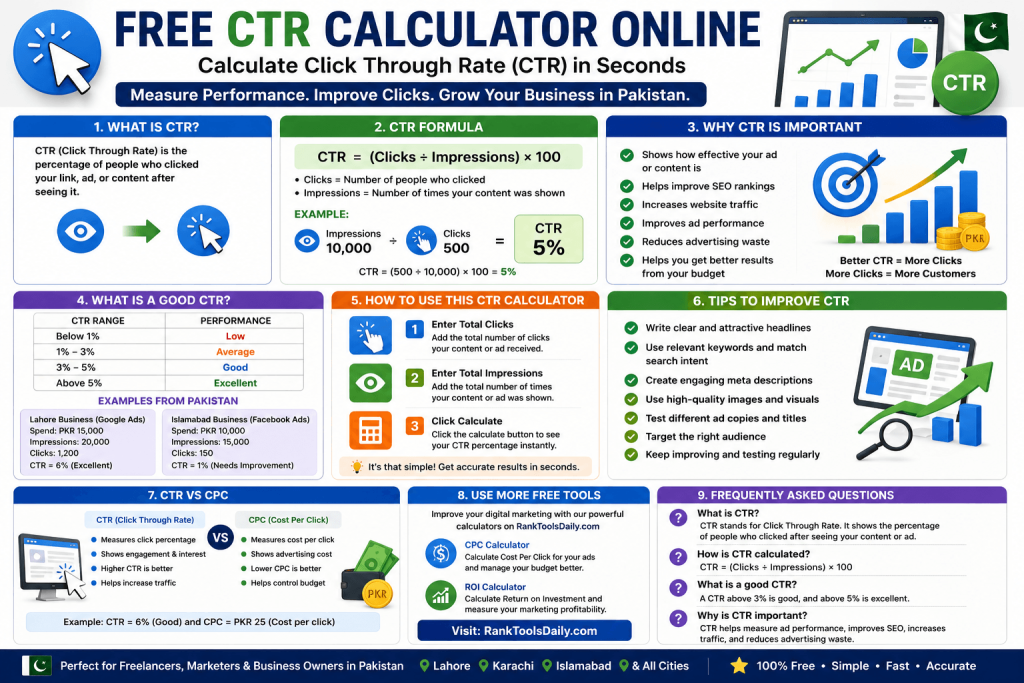 CTR optimization infographic showing tips to improve click through rate, better headlines, higher clicks, increased impressions, and digital marketing performance.