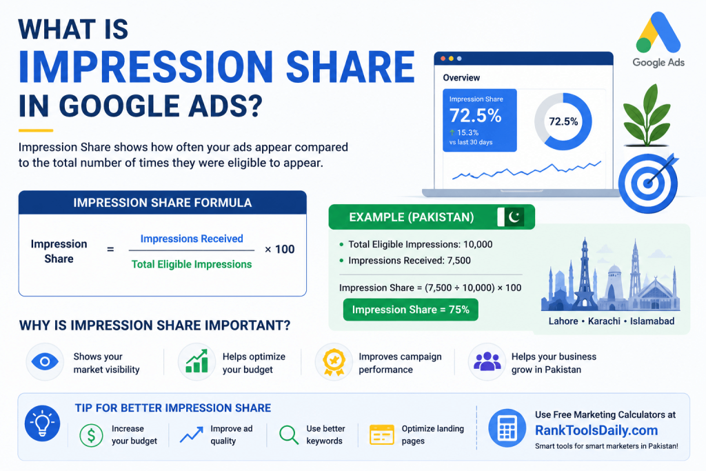 In-post infographic explaining the Impression Share formula in Google Ads with a simple example for Pakistani freelancers, marketers, and small business owners.