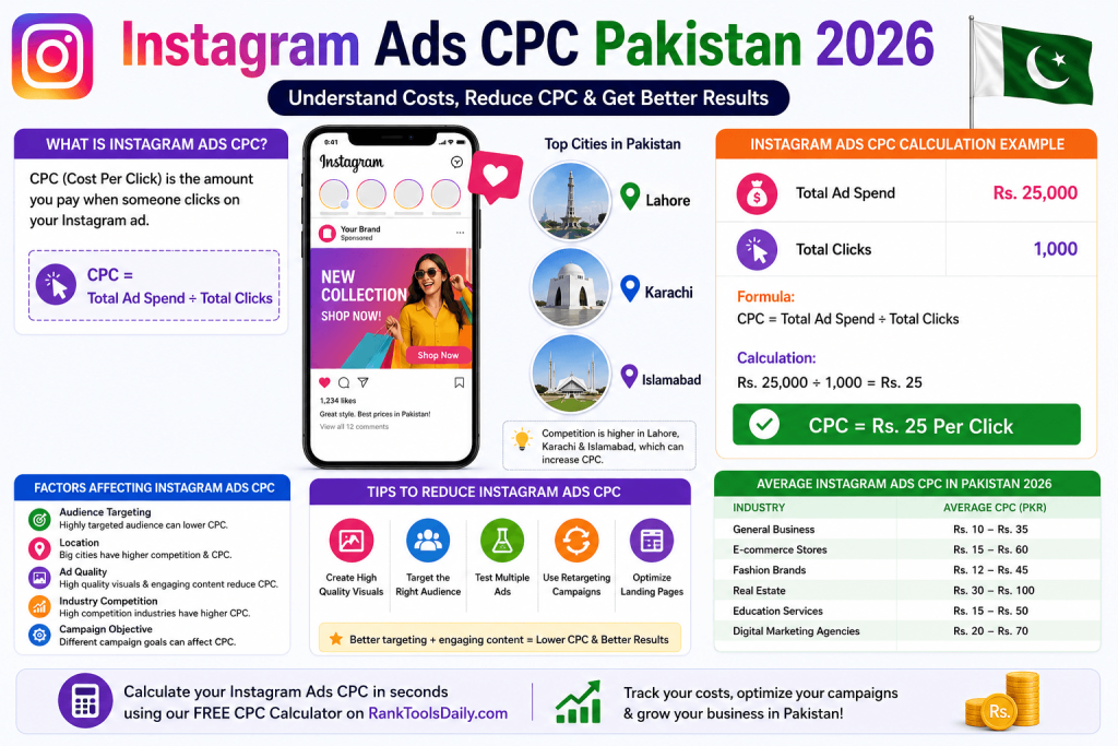 Instagram Ads CPC Pakistan 2026 infographic showing CPC calculation example, average advertising costs, and tips to reduce Instagram ad costs in Pakistan.
