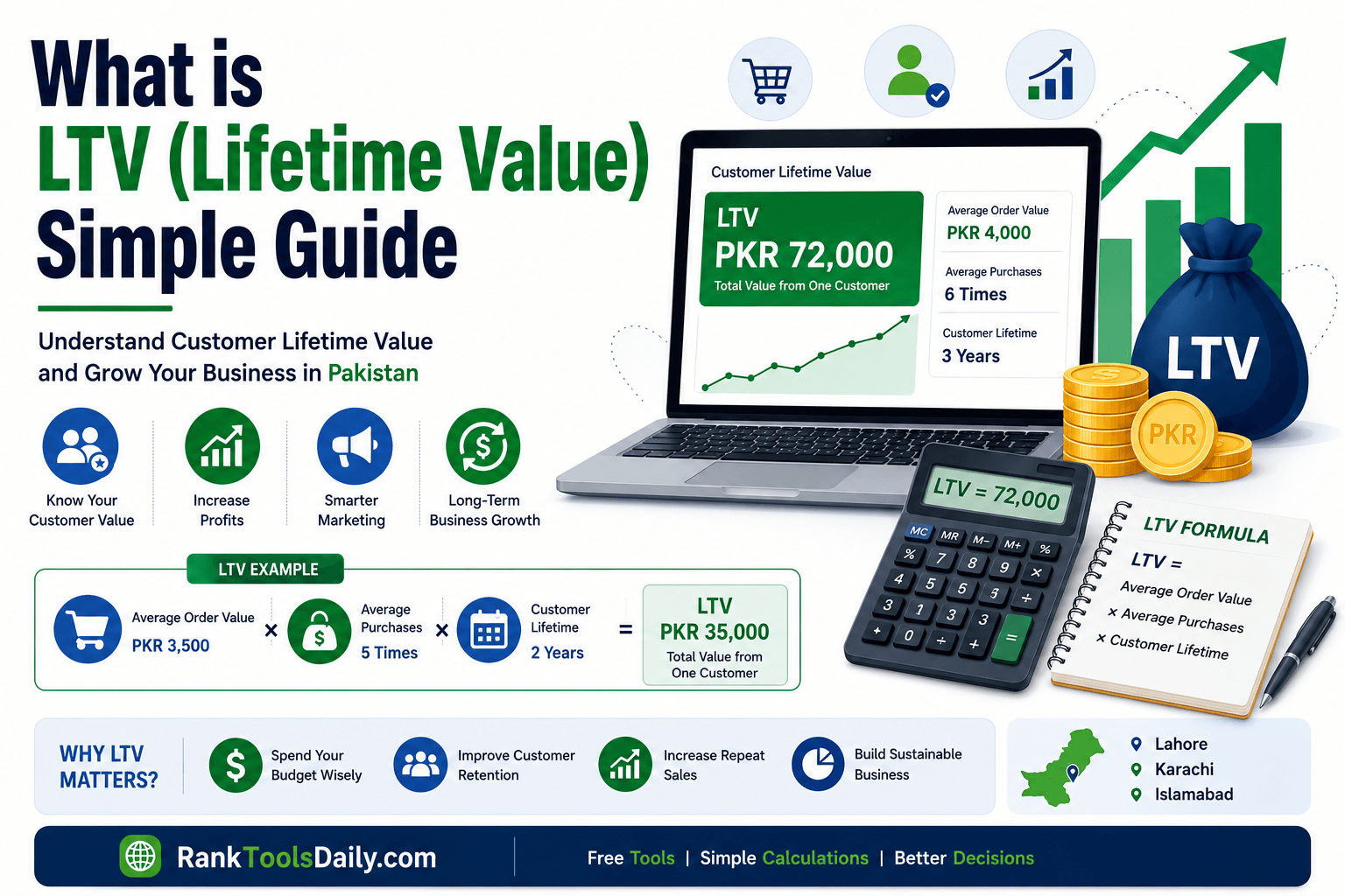 What is LTV (Lifetime Value) infographic showing LTV formula, customer lifetime value calculation, PKR examples, and business growth in Pakistan.